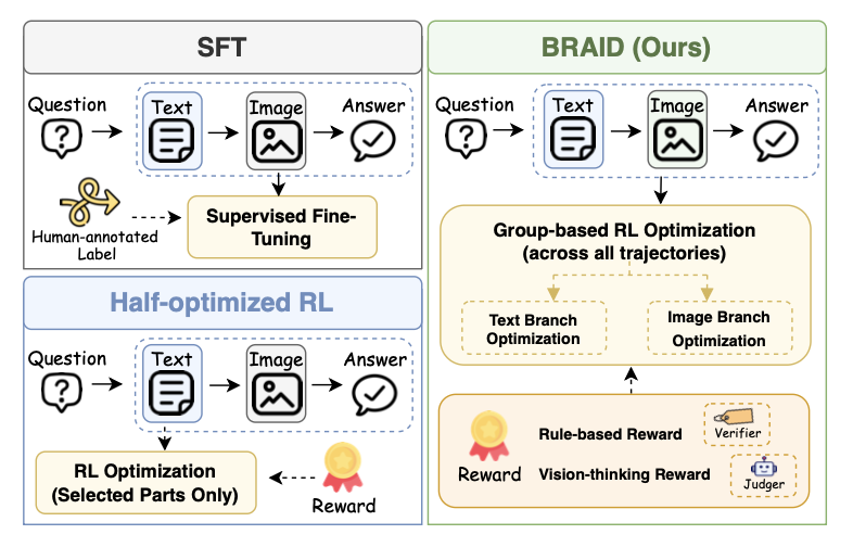 BRAID unified decision process for interleaved multi-modal reasoning