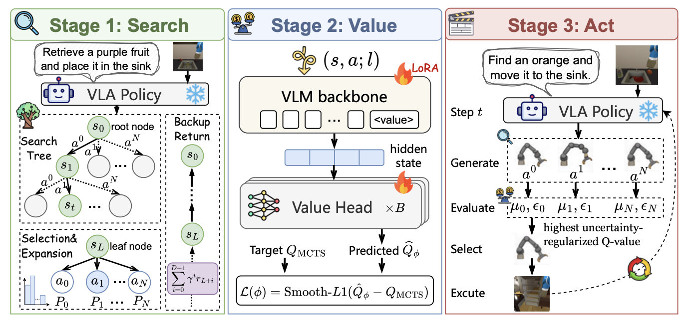 SVA action evaluation for frozen VLA models