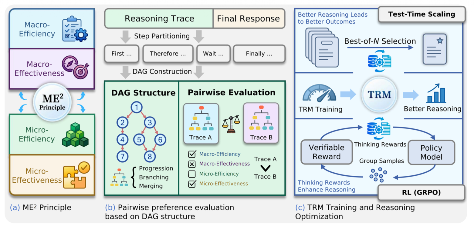 Characterizing, Evaluating, and Optimizing Complex Reasoning overview